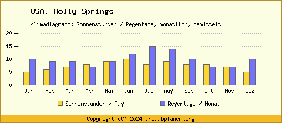 Klimadaten Holly Springs Klimadiagramm: Regentage, Sonnenstunden