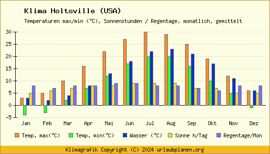 Klima Holtsville (USA)