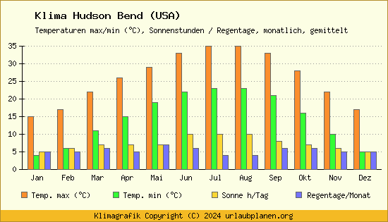 Klima Hudson Bend (USA)