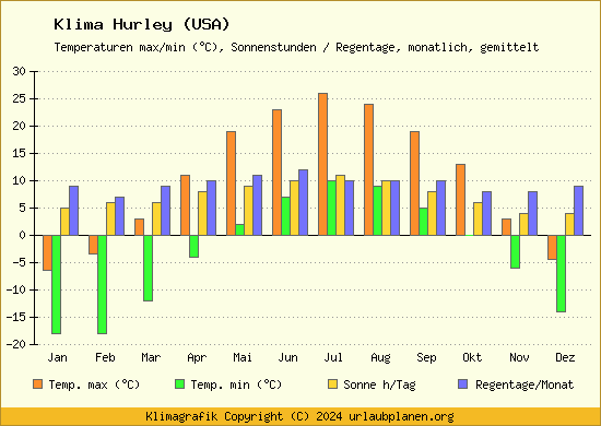 Klima Hurley (USA)