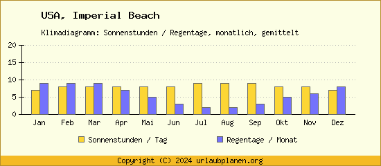 Klimadaten Imperial Beach Klimadiagramm: Regentage, Sonnenstunden