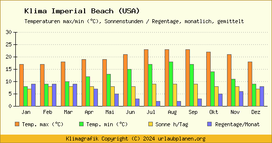 Klima Imperial Beach (USA)