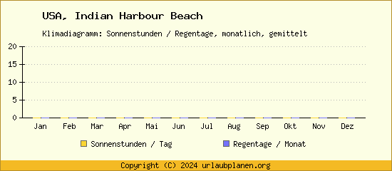 Klimadaten Indian Harbour Beach Klimadiagramm: Regentage, Sonnenstunden