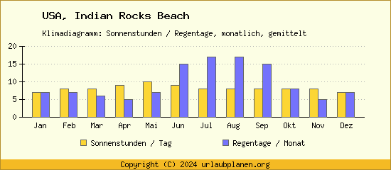 Klimadaten Indian Rocks Beach Klimadiagramm: Regentage, Sonnenstunden