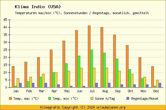Klima Indio (USA)