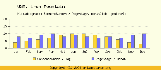 Klimadaten Iron Mountain Klimadiagramm: Regentage, Sonnenstunden