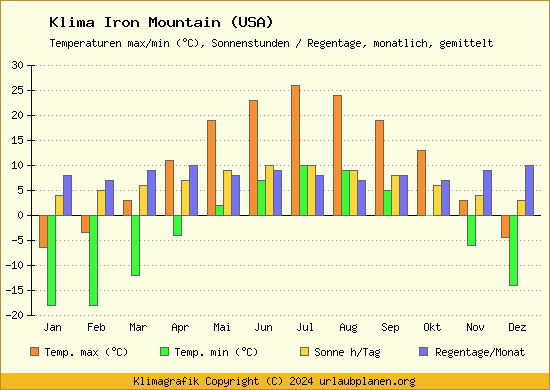 Klima Iron Mountain (USA)