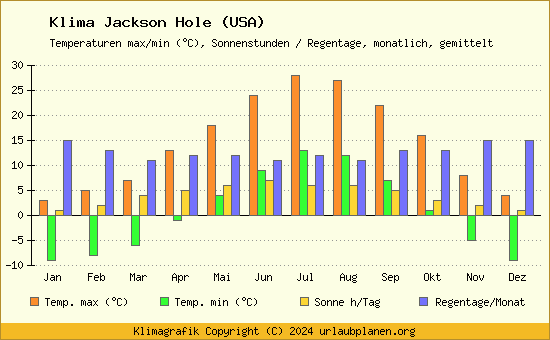 Klima Jackson Hole (USA)