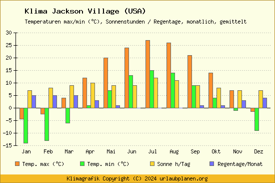 Klima Jackson Village (USA)