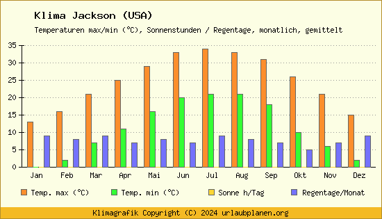 Klima Jackson (USA)