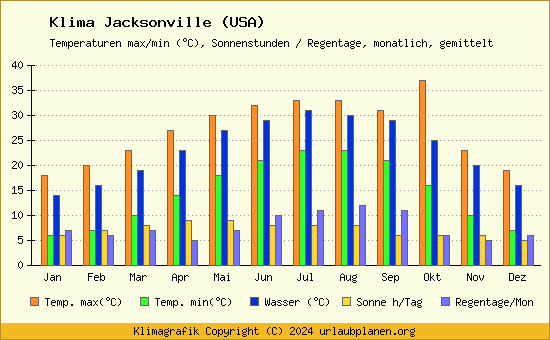 Klima Jacksonville (USA)