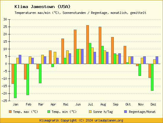 Klima Jamestown (USA)