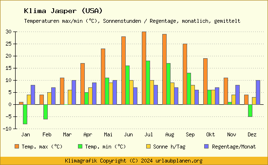 Klima Jasper (USA)