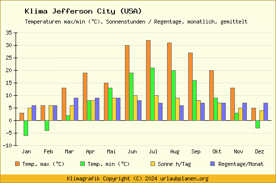 Klima Jefferson City (USA)