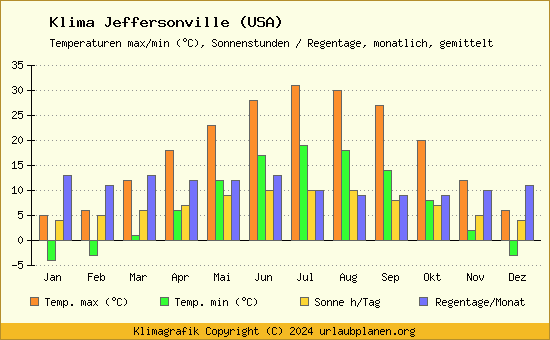 Klima Jeffersonville (USA)
