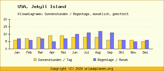 Klimadaten Jekyll Island Klimadiagramm: Regentage, Sonnenstunden