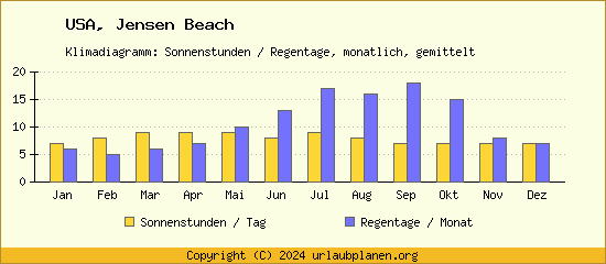 Klimadaten Jensen Beach Klimadiagramm: Regentage, Sonnenstunden