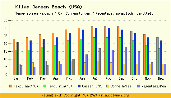 Klima Jensen Beach (USA)