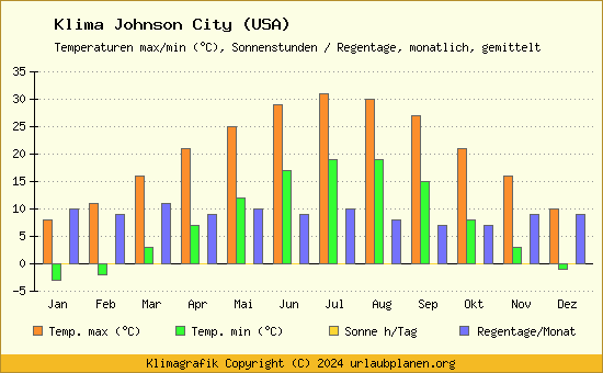 Klima Johnson City (USA)