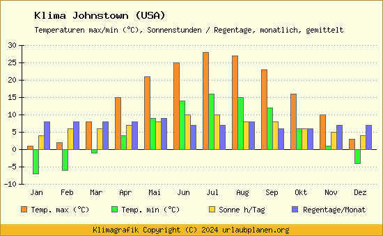 Klima Johnstown (USA)