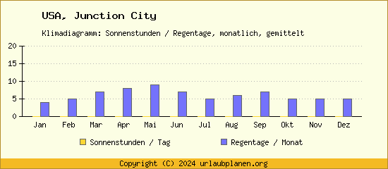 Klimadaten Junction City Klimadiagramm: Regentage, Sonnenstunden