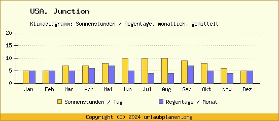 Klimadaten Junction Klimadiagramm: Regentage, Sonnenstunden