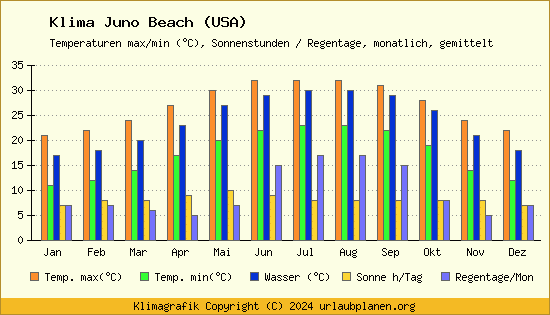Klima Juno Beach (USA)