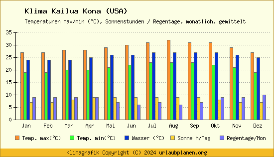 Klima Kailua Kona (USA)