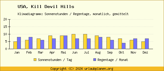 Klimadaten Kill Devil Hills Klimadiagramm: Regentage, Sonnenstunden