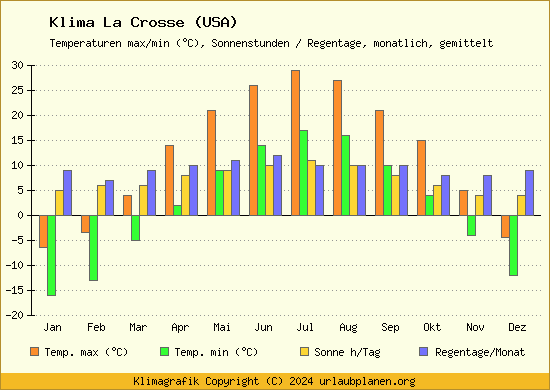 Klima La Crosse (USA)
