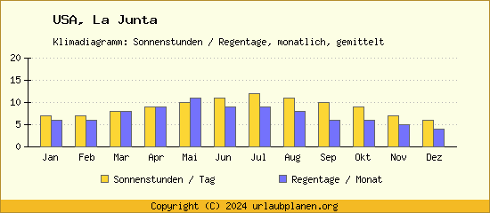 Klimadaten La Junta Klimadiagramm: Regentage, Sonnenstunden