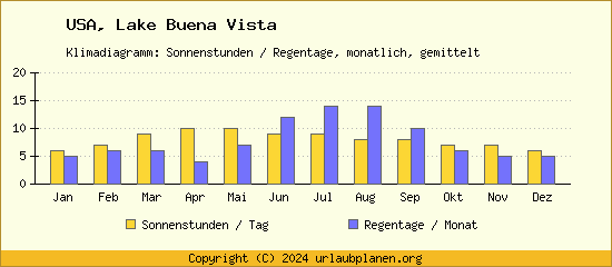 Klimadaten Lake Buena Vista Klimadiagramm: Regentage, Sonnenstunden