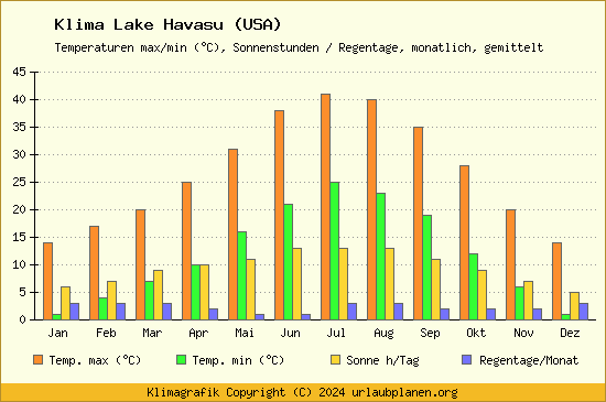 Klima Lake Havasu (USA)