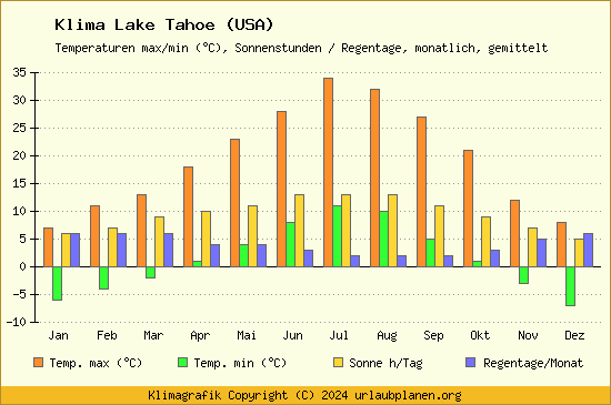 Klima Lake Tahoe (USA)