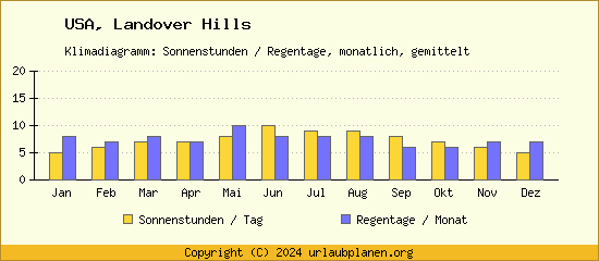 Klimadaten Landover Hills Klimadiagramm: Regentage, Sonnenstunden