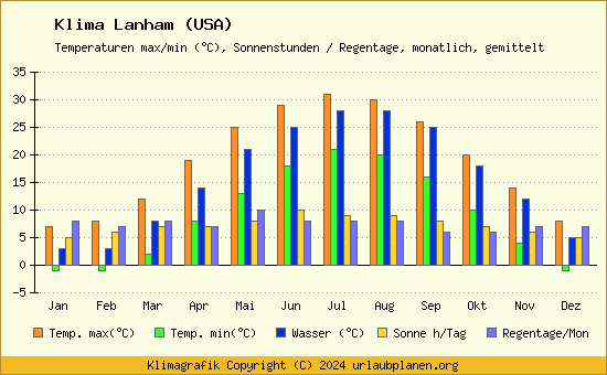 Klima Lanham (USA)