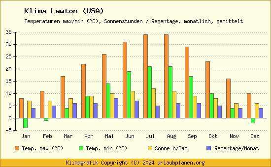 Klima Lawton (USA)