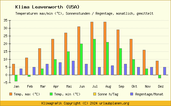 Klima Leavenworth (USA)