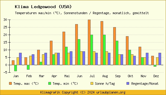 Klima Ledgewood (USA)
