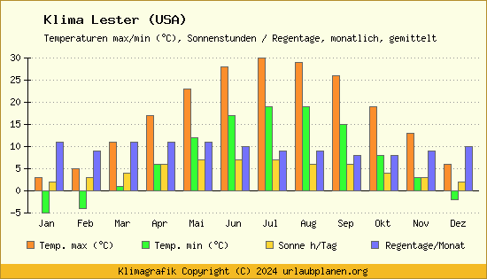 Klima Lester (USA)