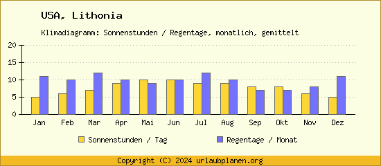 Klimadaten Lithonia Klimadiagramm: Regentage, Sonnenstunden