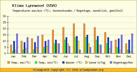 Klima Lynnwood (USA)