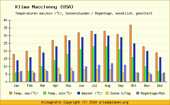 Klima Macclenny (USA)