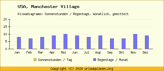 Klimadaten Manchester Village Klimadiagramm: Regentage, Sonnenstunden