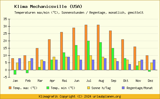 Klima Mechanicsville (USA)