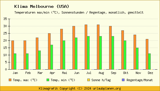 Klima Melbourne (USA)
