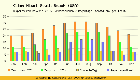 Klima Miami South Beach (USA)