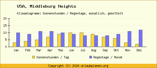Klimadaten Middleburg Heights Klimadiagramm: Regentage, Sonnenstunden