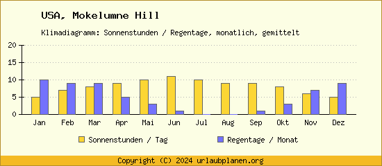 Klimadaten Mokelumne Hill Klimadiagramm: Regentage, Sonnenstunden