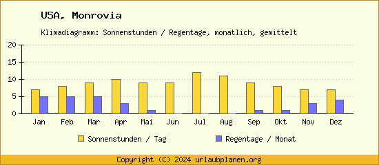 Klimadaten Monrovia Klimadiagramm: Regentage, Sonnenstunden